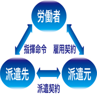 労働者派遣事業のイメージ